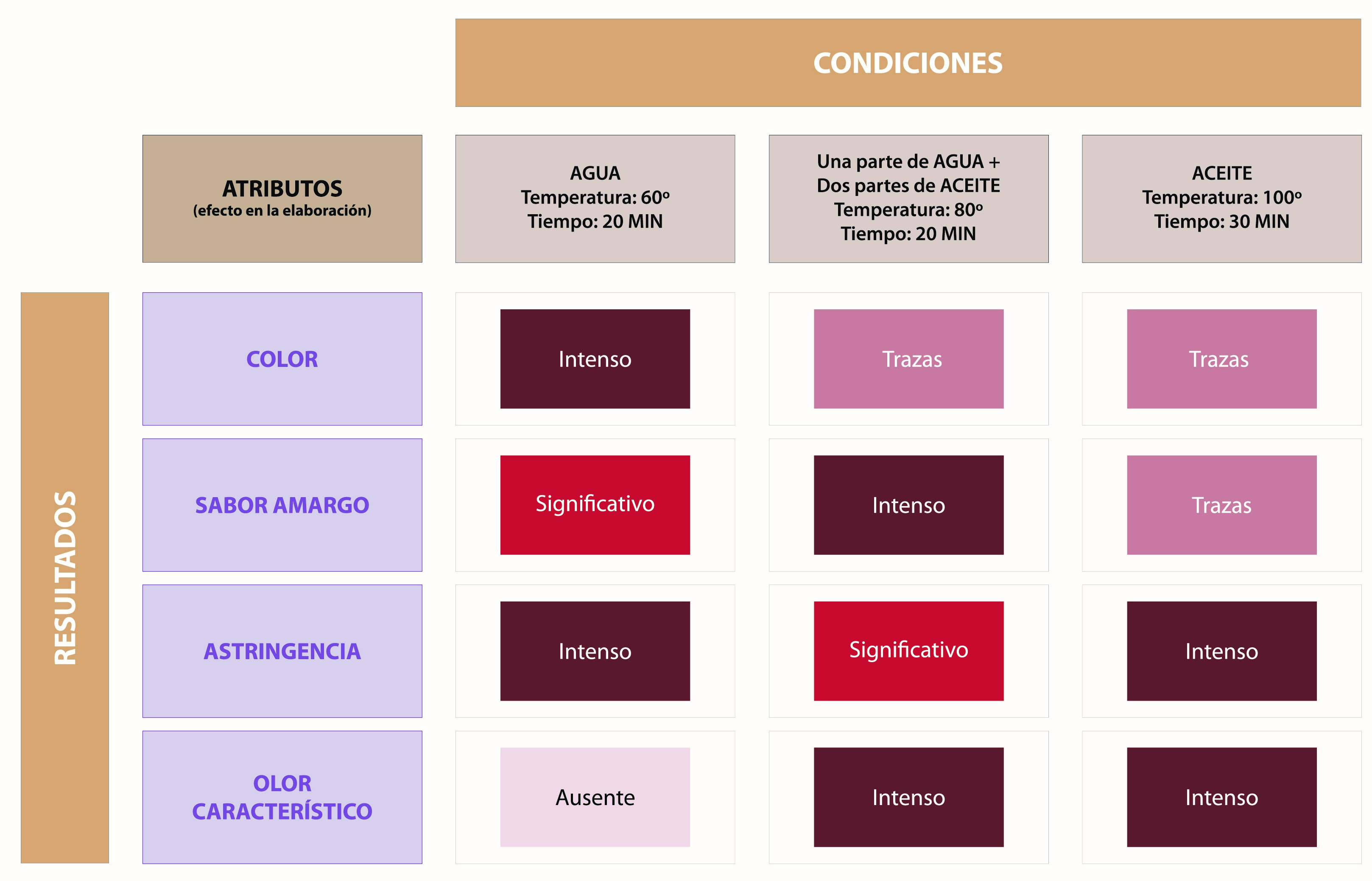 Un estudio científico identifica las condiciones óptimas de extracción de los atributos del Azafrán de La Mancha
